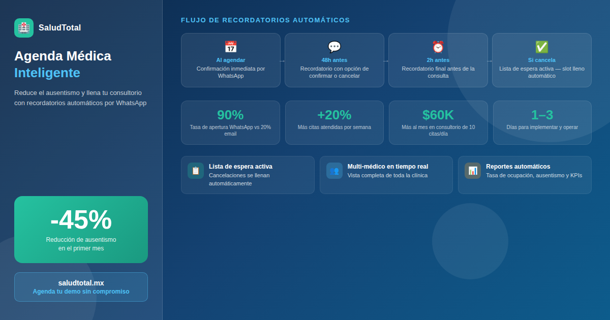 Agenda Médica Inteligente: Cómo Reducir el Ausentismo y Llenar Tu Consultorio